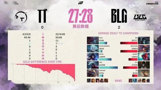 _BLG真的要回来了？虐菜倒数第一想吹起来很难！_BLG真的要回来了？虐菜倒数第一想吹起来很难！
