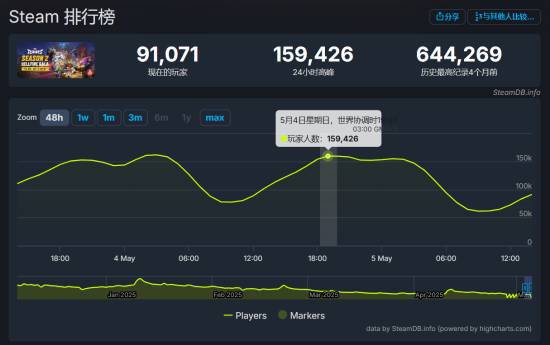 流失几十万人！《漫威争锋》玩家数量创历史新低_漫威留存者_
