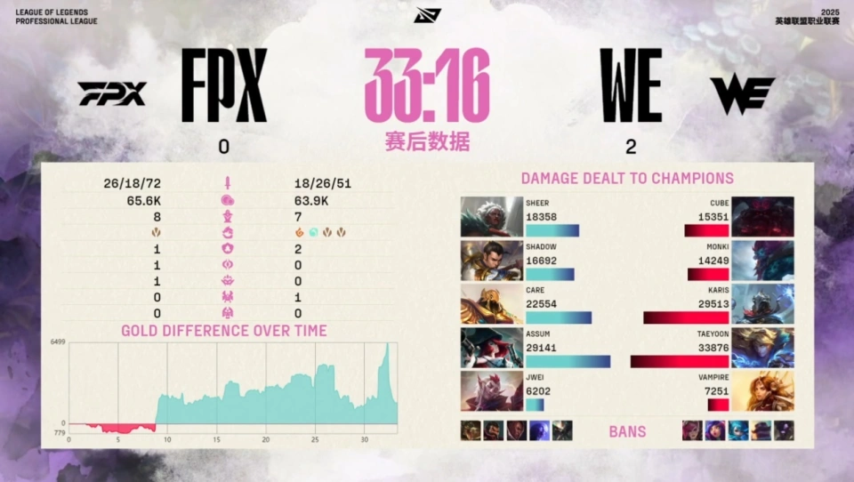 LPL上演魔幻剧情，WE，IG排名互换，FPX五杀无用，EDG天才杀疯了__LPL上演魔幻剧情，WE，IG排名互换，FPX五杀无用，EDG天才杀疯了