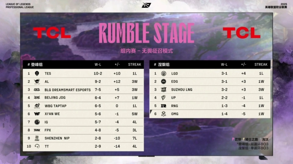 LPL上演魔幻剧情，WE，IG排名互换，FPX五杀无用，EDG天才杀疯了__LPL上演魔幻剧情，WE，IG排名互换，FPX五杀无用，EDG天才杀疯了