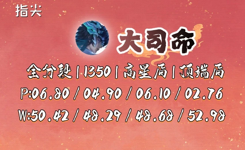 五月打野梯度榜：T0稳如泰山，李白因装备改革晋级T2，T3断层弱_五月打野梯度榜：T0稳如泰山，李白因装备改革晋级T2，T3断层弱_