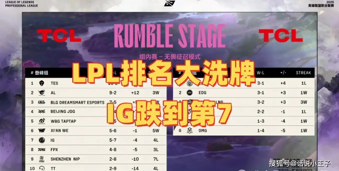 LPL 循环赛第 2 轮排名大洗牌！TES 凭何稳坐头把交椅？
