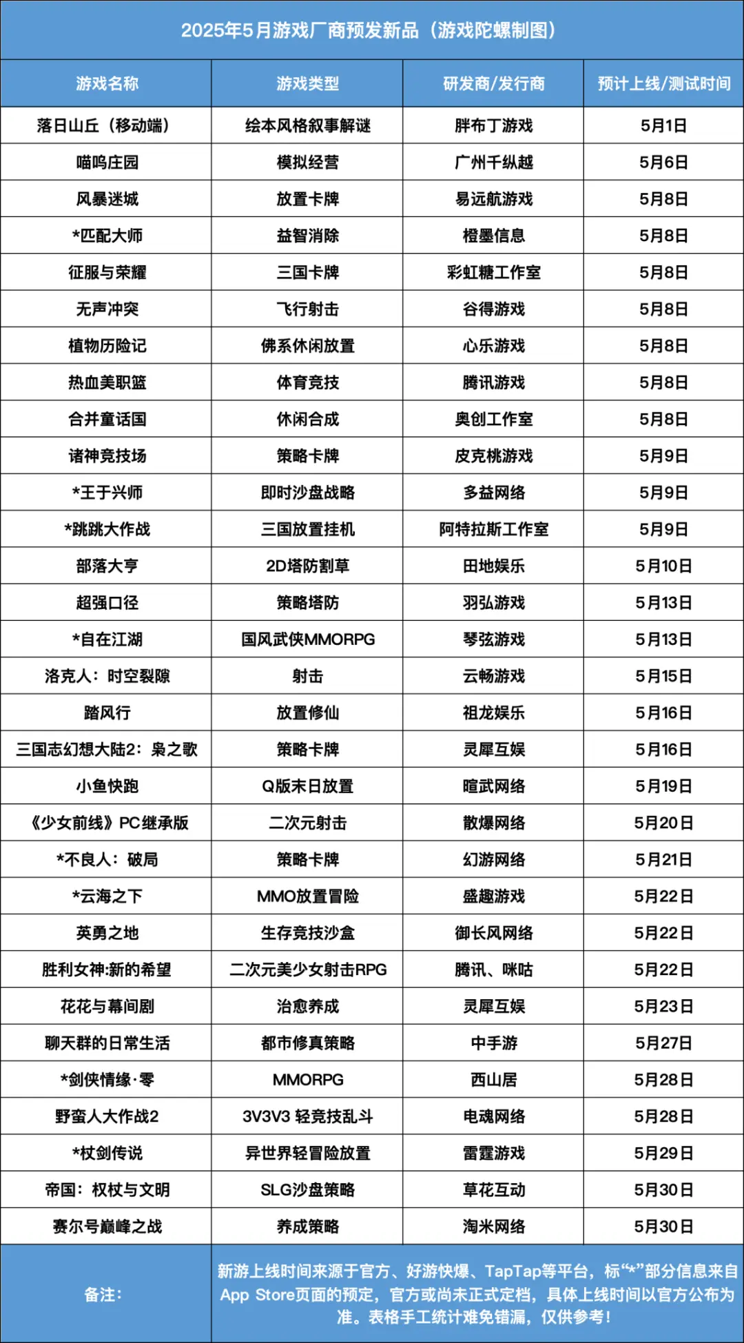 5月游戏圈热闹非凡！31款新游定档，行业竞争究竟多激烈？