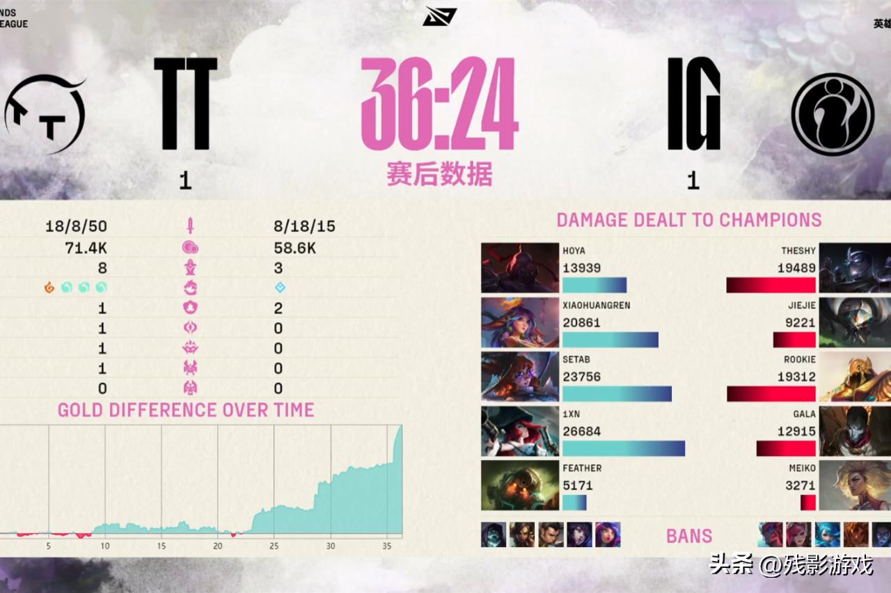 Theshy狼母5杀，终结IG四连败！S1冠军上单离世，拳头赠送FNC酒桶__Theshy狼母5杀，终结IG四连败！S1冠军上单离世，拳头赠送FNC酒桶
