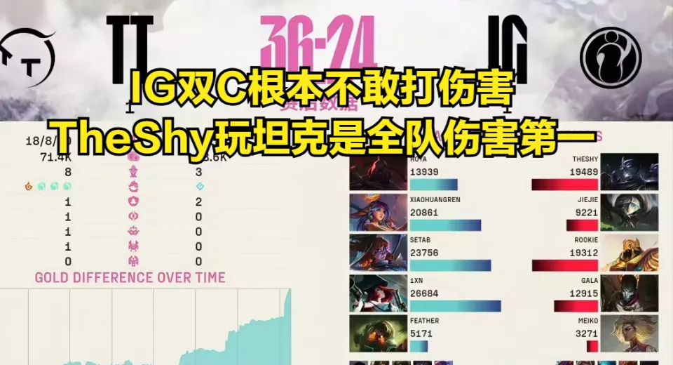 TheShy创造职业生涯新历史！IG终结四连败，赛后却引起IG粉丝不满_TheShy创造职业生涯新历史！IG终结四连败，赛后却引起IG粉丝不满_
