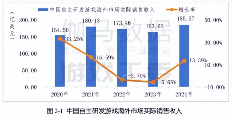 游戏凭啥成文化传播新宠？竟比影视音乐小说还牛