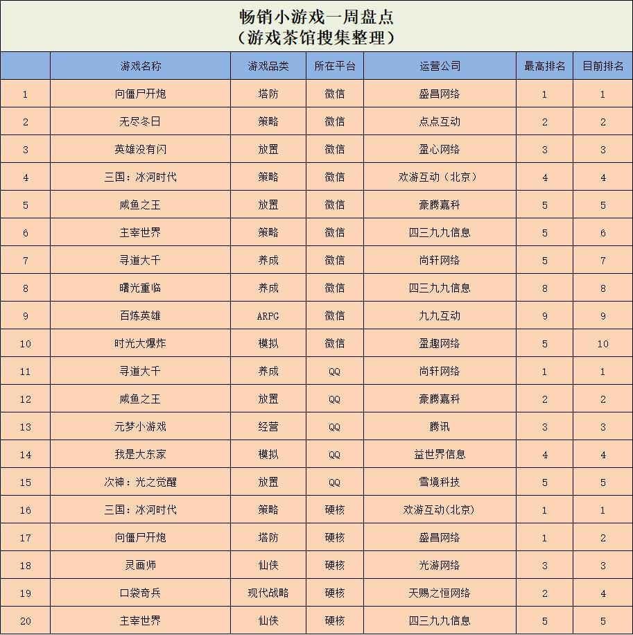 又一款韩厂新游，被抄上了TOP5 | 休闲新游周报_又一款韩厂新游，被抄上了TOP5 | 休闲新游周报_