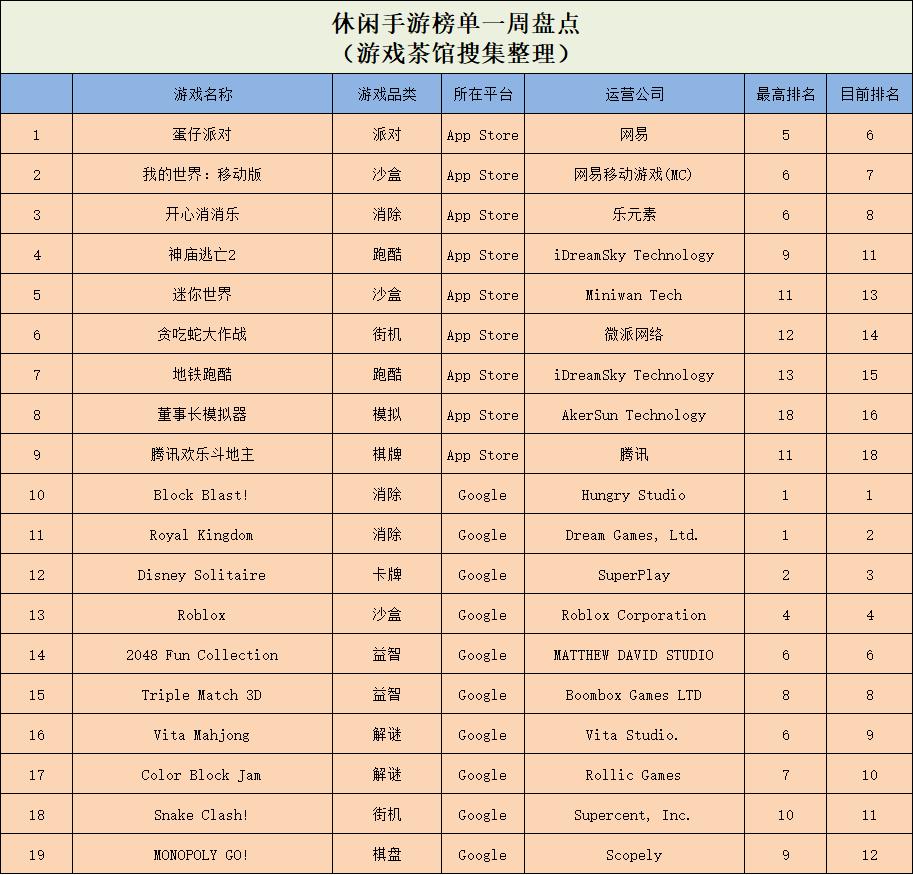 又一款韩厂新游，被抄上了TOP5 | 休闲新游周报__又一款韩厂新游，被抄上了TOP5 | 休闲新游周报