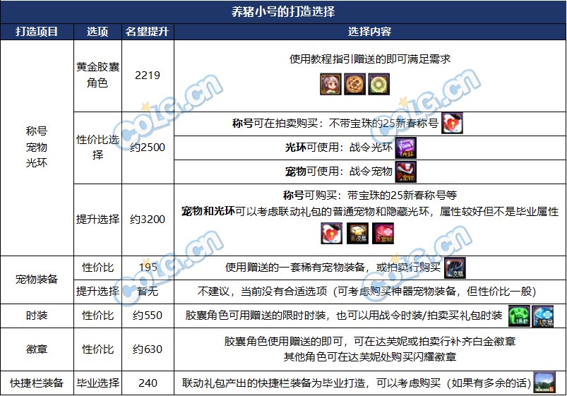 dnf小号打造到什么程度_dnf2020小号快速成型_