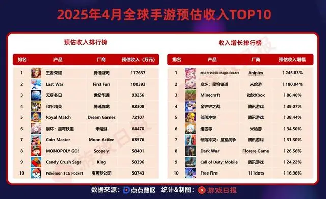 2025年4月全球移动端游戏收入TOP50榜单大揭秘？数据惊人