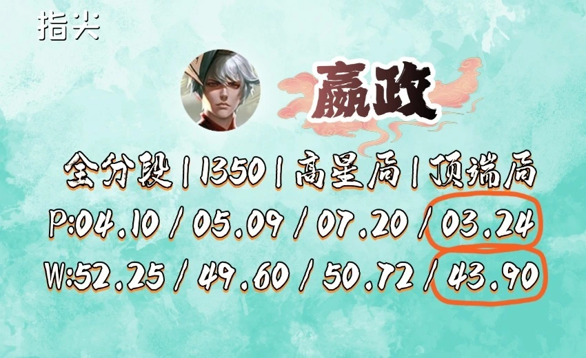 法师嬴政在高端局竟是这表现？非高端局与高端局反差太大