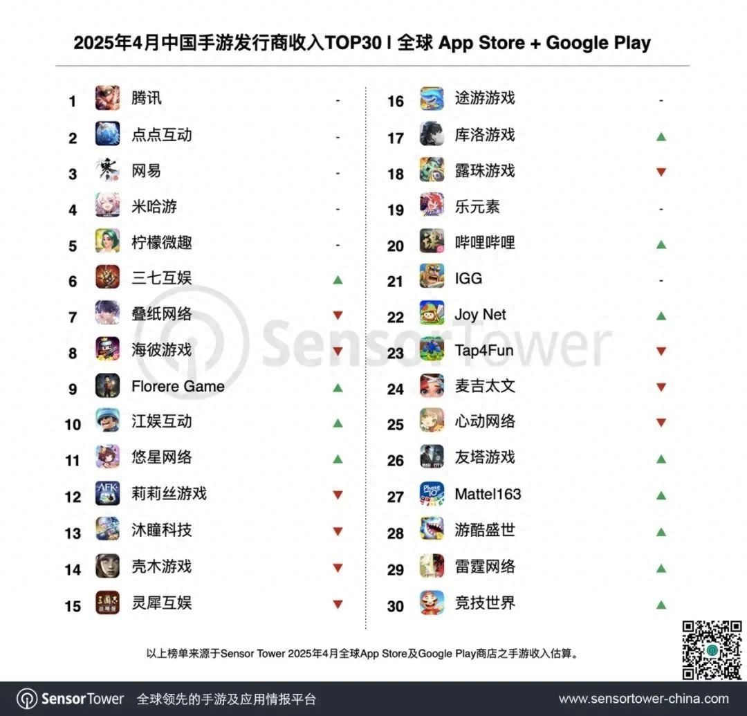 吸金20亿美元！点点互动凭啥在全球手游收入榜稳居第二？