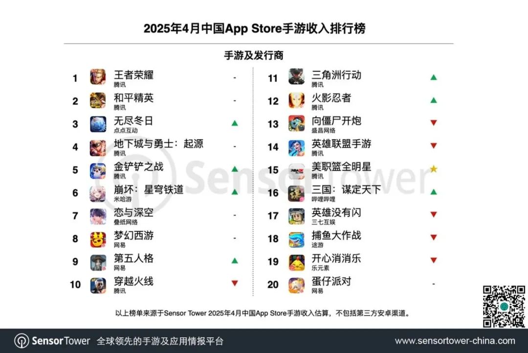 年收入超150亿，打造20亿美元单品，新爆款助力点点互动稳居第二_年收入超150亿，打造20亿美元单品，新爆款助力点点互动稳居第二_