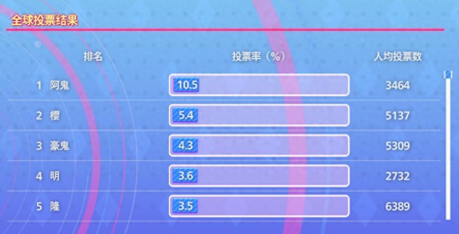 街头霸王6投票新人物人气第一竟是阿鬼？真实玩家总评排名几何