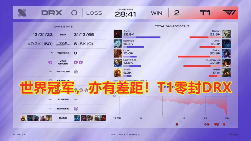 LCK第二阶段：同为世界冠军，亦有差距！T1零封DRX_LCK第二阶段：同为世界冠军，亦有差距！T1零封DRX_