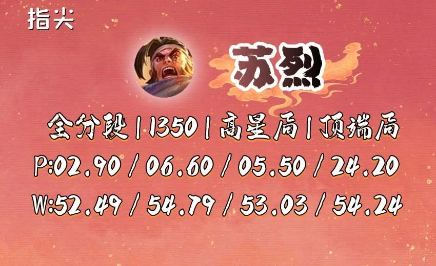 _五月辅助梯度榜：两个“小偷”霸榜，孙膑彻底没优势，可以放弃_五月辅助梯度榜：两个“小偷”霸榜，孙膑彻底没优势，可以放弃