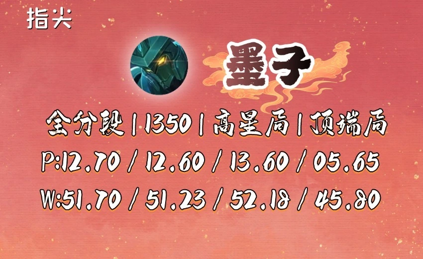 五月辅助梯度榜：两个“小偷”霸榜，孙膑彻底没优势，可以放弃__五月辅助梯度榜：两个“小偷”霸榜，孙膑彻底没优势，可以放弃