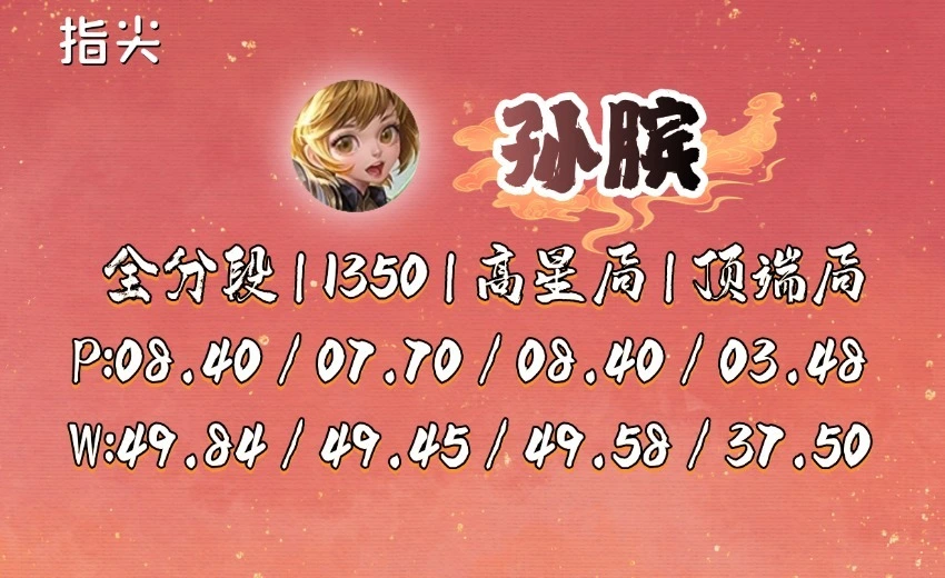 _五月辅助梯度榜：两个“小偷”霸榜，孙膑彻底没优势，可以放弃_五月辅助梯度榜：两个“小偷”霸榜，孙膑彻底没优势，可以放弃
