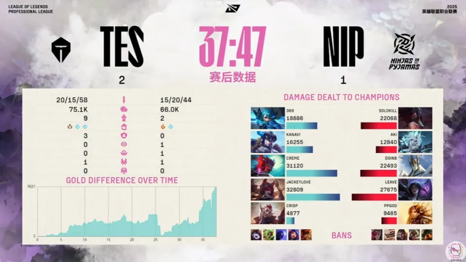 回光返照？烧线狂魔NIP不敌TES继续坐稳倒数第二_回光返照？烧线狂魔NIP不敌TES继续坐稳倒数第二_