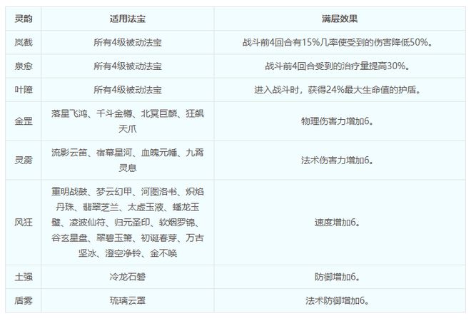 _梦幻西游法宝佩戴_梦幻西游什么法宝加防御