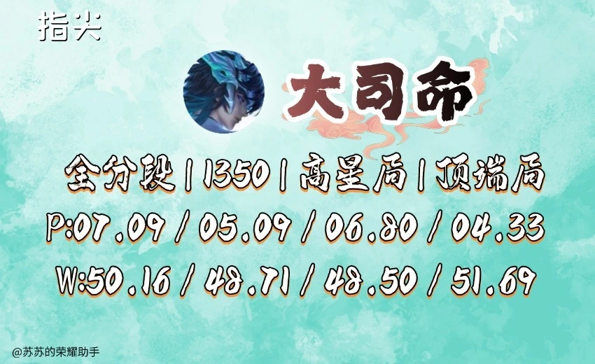 营地金牌榜更新！大司命逆袭成拿金热门？下水道英雄翻身了？