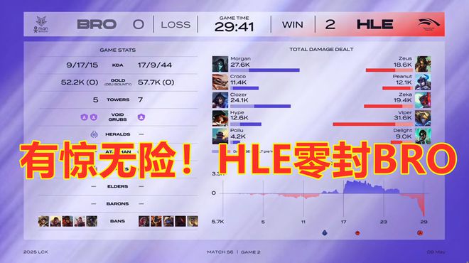 _LCK第二阶段：有惊无险，KT零封BRO，继续追赶GEN_LCK第二阶段：有惊无险，KT零封BRO，继续追赶GEN