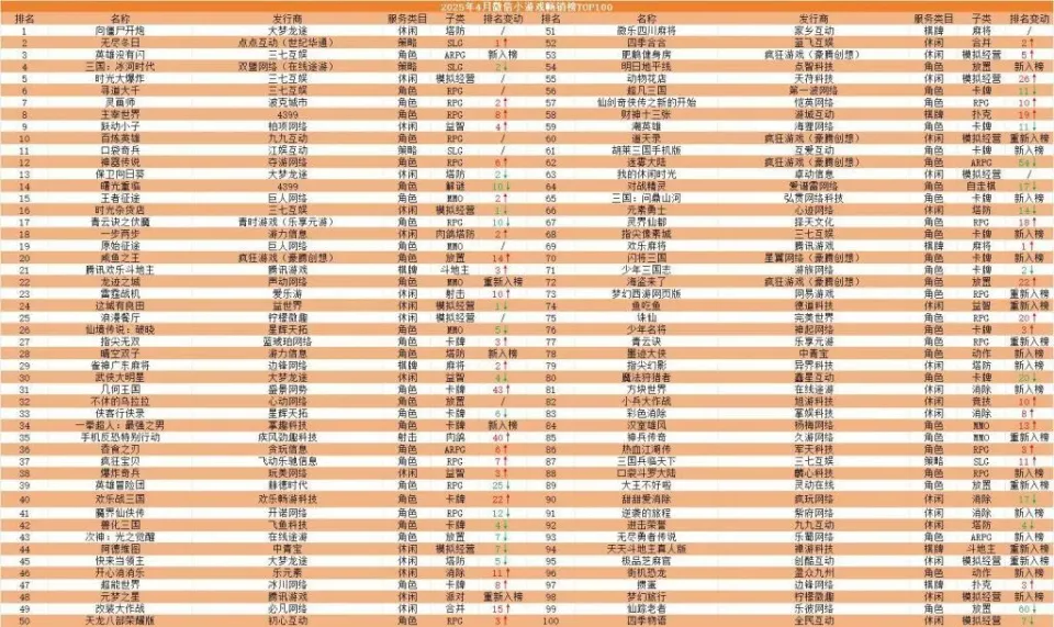 4月微信小游戏畅销榜Top10变动不大？头部争夺却如此激烈！？