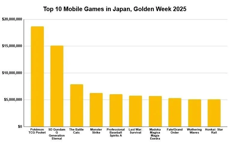 2025年日本黄金周手游营收大增！中国两家游戏上榜？