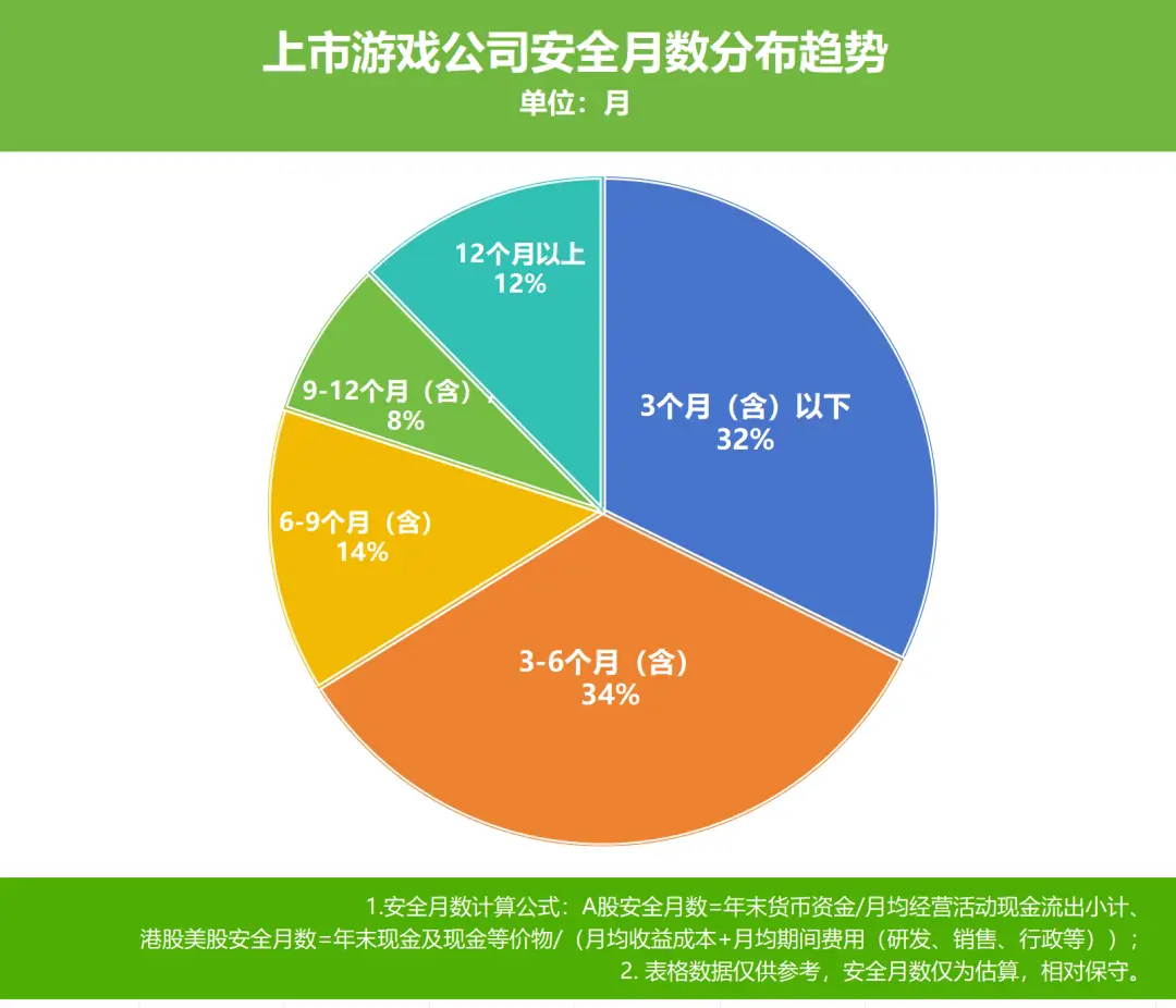 80%上市游戏公司离「破产」不足9个月？真相是……