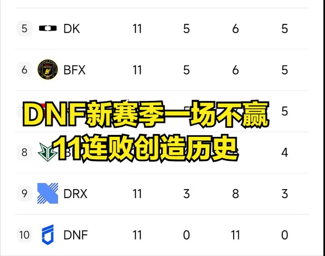 _全球首支11连败战队诞生！世界冠军成人机，TheShy被质疑偷MVP_全球首支11连败战队诞生！世界冠军成人机，TheShy被质疑偷MVP
