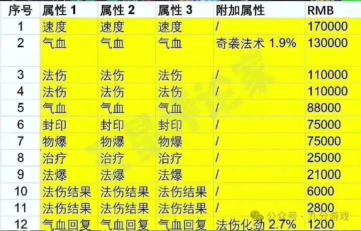 梦幻西游新出上古玉魄不知咋定价？速看这份价目表