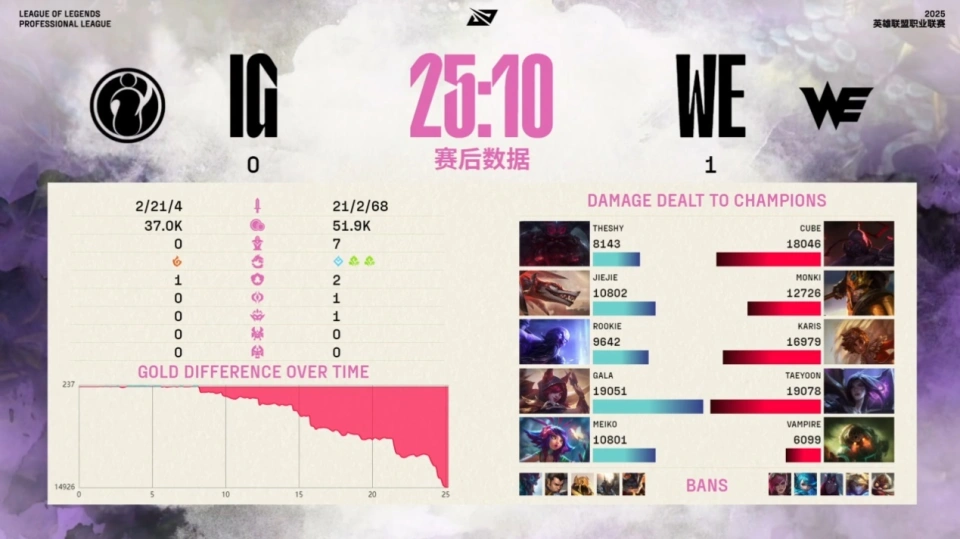 _IG危机解除！TheShy化身守护神，GALA拯救教练组，五保零艰难取胜_IG危机解除！TheShy化身守护神，GALA拯救教练组，五保零艰难取胜