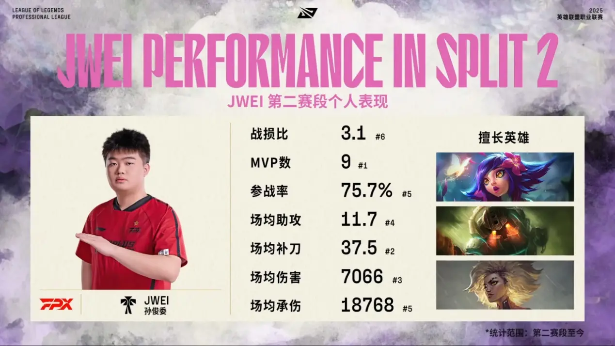 LPL涅槃之王诞生，FPX辅助登顶成功，砍下10个MVP，排名联盟第一__LPL涅槃之王诞生，FPX辅助登顶成功，砍下10个MVP，排名联盟第一