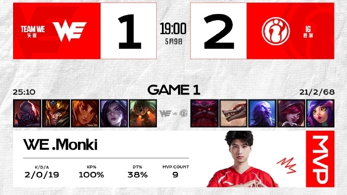 LPL 第二赛段第六周！IG 险胜 WE，Daeny 的 BP 遭吐槽？