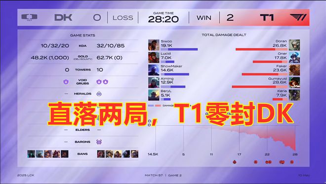 LCK第二阶段：T1大胜，强势横扫DK__LCK第二阶段：T1大胜，强势横扫DK