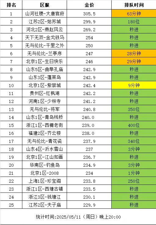 梦幻西游5月金价排行出炉！这些服务器适合赚零花钱？速看