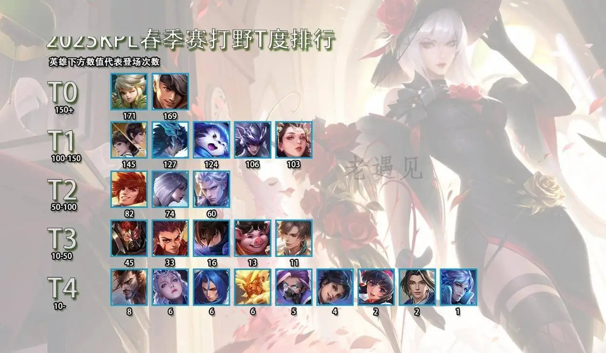 比赛英雄登场次数排行曝光！坦野霸榜？杨玉环打野你见过吗？