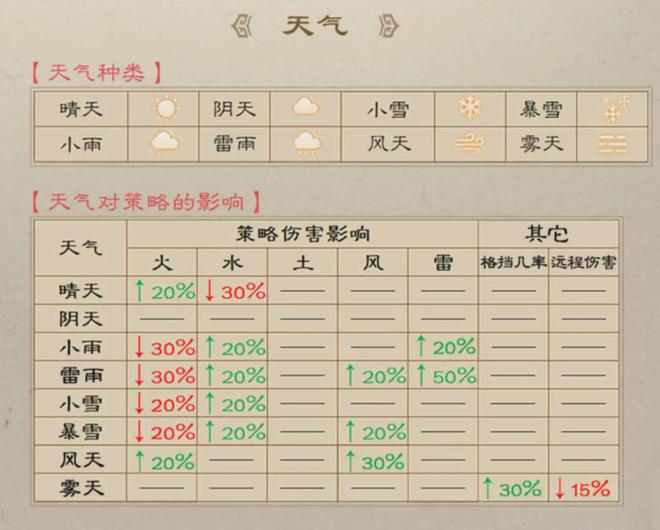 天气+兵种+地形的三角博弈！在新三曹中你的兵法能破几道杀阵？__天气+兵种+地形的三角博弈！在新三曹中你的兵法能破几道杀阵？