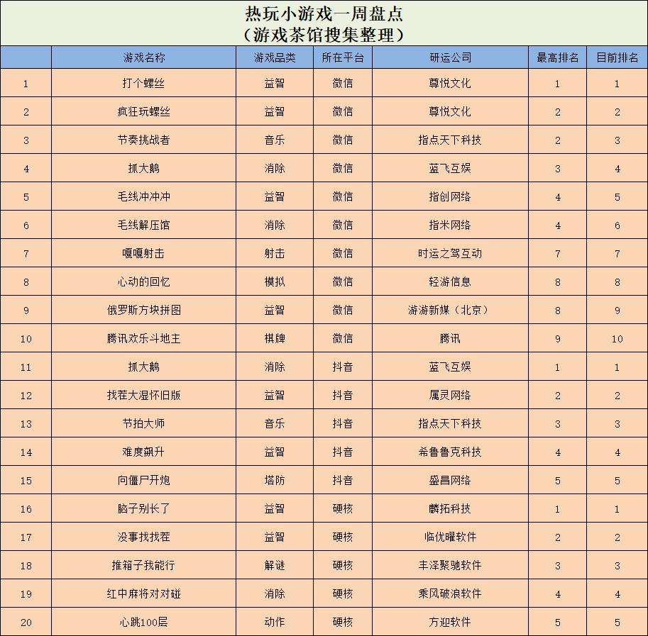 和微信全面互通，QQ小游戏即将成为历史？ | 休闲新游周报_和微信全面互通，QQ小游戏即将成为历史？ | 休闲新游周报_