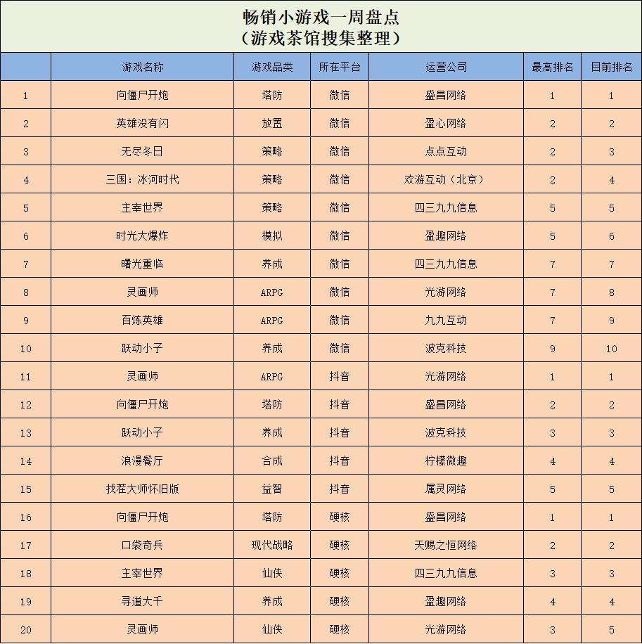 和微信全面互通，QQ小游戏即将成为历史？ | 休闲新游周报_和微信全面互通，QQ小游戏即将成为历史？ | 休闲新游周报_