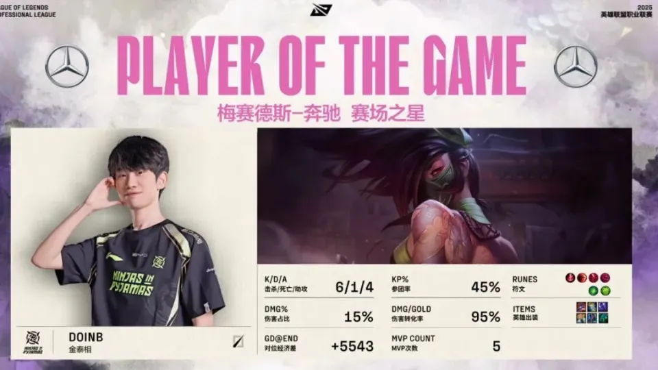 NIP 2-0 完胜 FPX！Doinb 英雄池受限却仍交完美答卷？