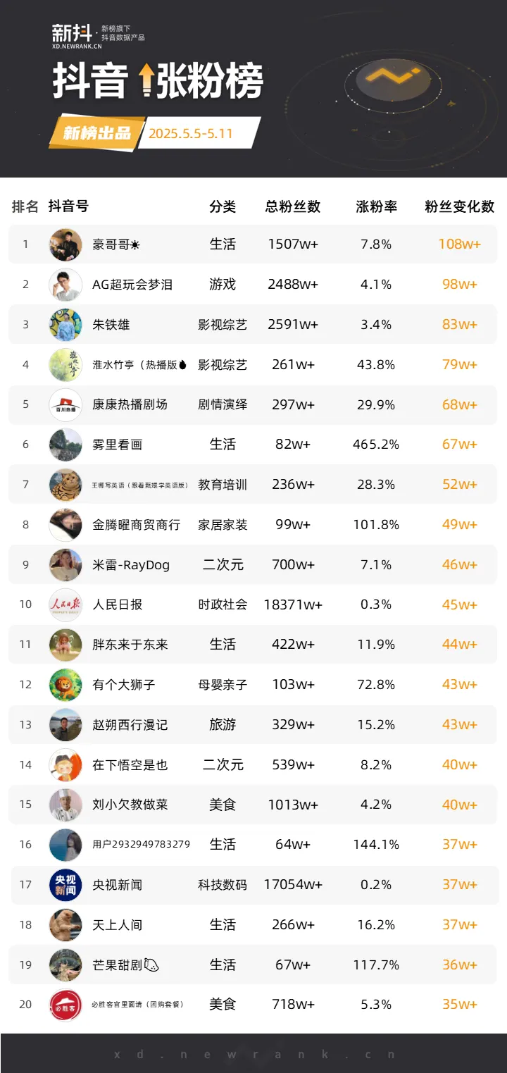 一周涨粉超百万！豪哥哥恶搞印度飞机视频为何爆火？