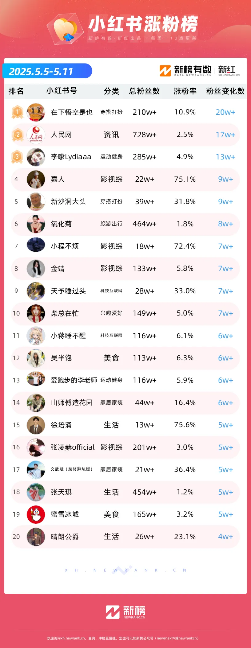 “朱铁雄”变装“中式英雄”再出圈，抖音获赞超800万；“在下悟空是也”cos蜜蜂跳舞小红书涨粉超20万 | 涨粉周榜_“朱铁雄”变装“中式英雄”再出圈，抖音获赞超800万；“在下悟空是也”cos蜜蜂跳舞小红书涨粉超20万 | 涨粉周榜_