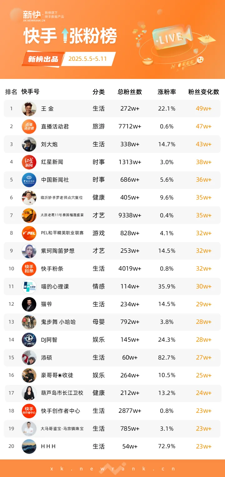 _“朱铁雄”变装“中式英雄”再出圈，抖音获赞超800万；“在下悟空是也”cos蜜蜂跳舞小红书涨粉超20万 | 涨粉周榜_“朱铁雄”变装“中式英雄”再出圈，抖音获赞超800万；“在下悟空是也”cos蜜蜂跳舞小红书涨粉超20万 | 涨粉周榜