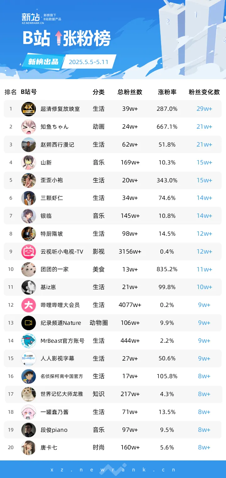 _“朱铁雄”变装“中式英雄”再出圈，抖音获赞超800万；“在下悟空是也”cos蜜蜂跳舞小红书涨粉超20万 | 涨粉周榜_“朱铁雄”变装“中式英雄”再出圈，抖音获赞超800万；“在下悟空是也”cos蜜蜂跳舞小红书涨粉超20万 | 涨粉周榜