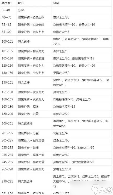 魔兽世界附魔1—375__魔兽世界附魔1-375攻略