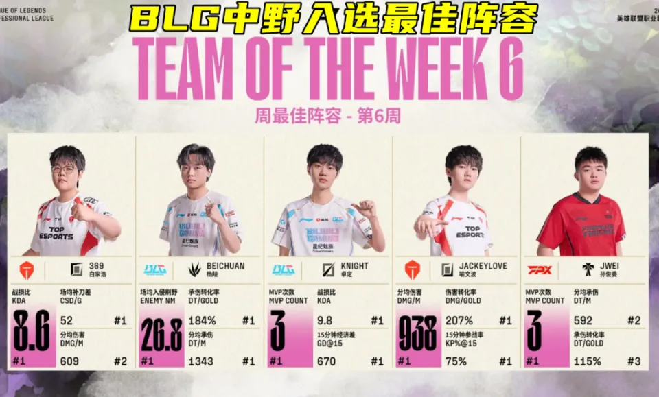 BLG中野入选最佳阵容！LCK为何申请取消双边全局BP？