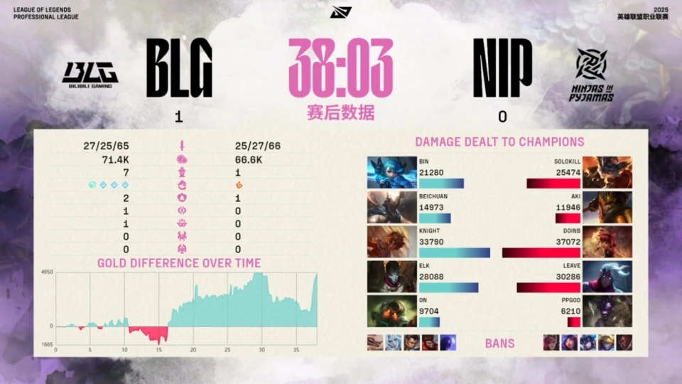 Doinb传奇中单登场，单杀左手王牌，BLG再现肌肉打法，逆转六连胜_Doinb传奇中单登场，单杀左手王牌，BLG再现肌肉打法，逆转六连胜_