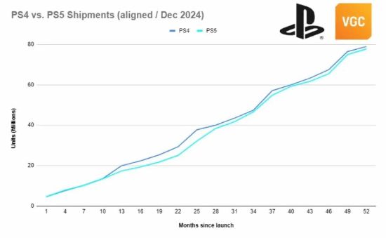 PS5全周期销量近8000万台！售价更高还面临诸多问题？