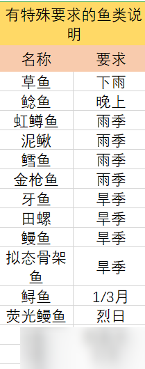 多洛可小镇怎么钓鱼？限时鱼出处及鱼竿获取全攻略你知道吗